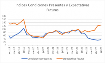 Casi 8 de cada 10 productores está atravesando una mala situación financiera