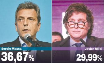 Sergio Massa y Javier Milei se disputarán la presidencia en segunda vuelta