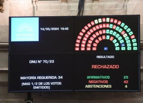 El Senado rechazo el DNU con 45 votos en contra y 25 a favor