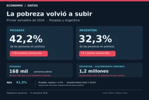 La pobreza alcanzó al 32,3% de la población y afecta a 15,5 millones de personas