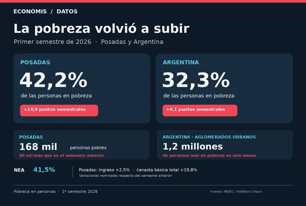 La pobreza alcanzó al 32,3% de la población y afecta a 15,5 millones de personas